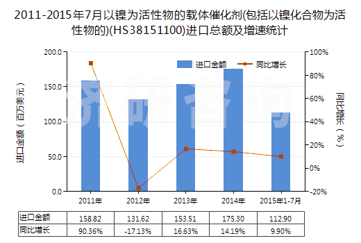 2011-2015年7月以鎳為活性物的載體催化劑(包括以鎳化合物為活性物的)(HS38151100)進(jìn)口總額及增速統(tǒng)計(jì) 2011-2015年7月以鎳為活性物的載體催化劑(包括以鎳化合物為活性物的)(HS38151100)進(jìn)口總額及增速統(tǒng)計(jì)